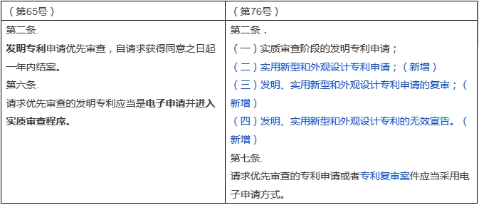 新舊《專利優(yōu)先審查管理辦法》對比表