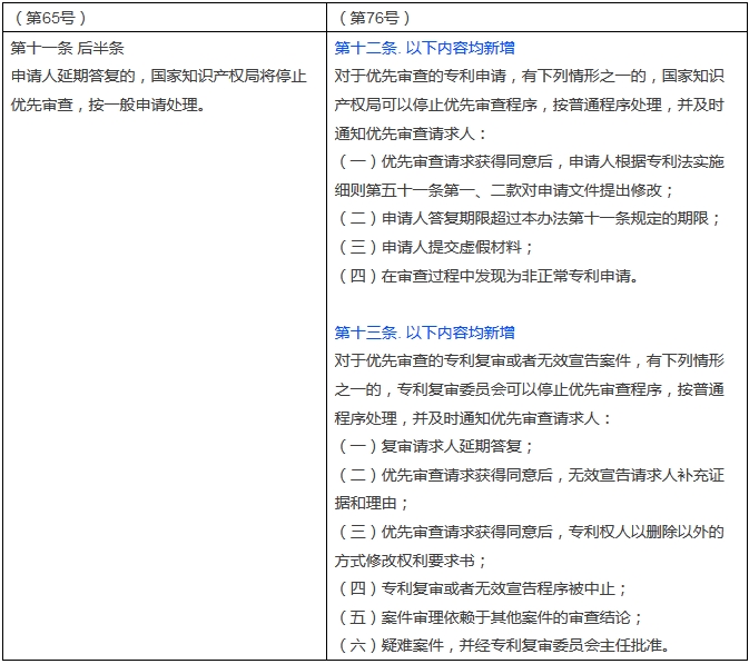 新舊《專利優(yōu)先審查管理辦法》對比表