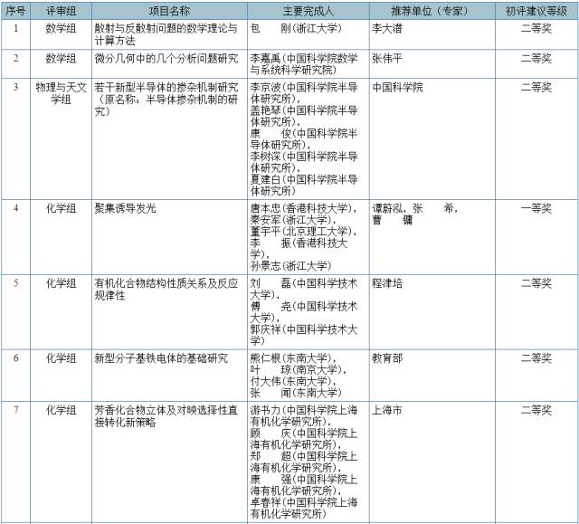 2017國(guó)家科學(xué)技術(shù)獎(jiǎng)初評(píng)結(jié)果公示（附：全部初評(píng)通過(guò)項(xiàng)目）