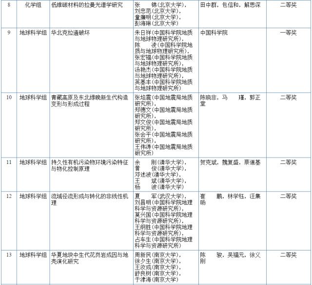 2017國(guó)家科學(xué)技術(shù)獎(jiǎng)初評(píng)結(jié)果公示（附：全部初評(píng)通過(guò)項(xiàng)目）