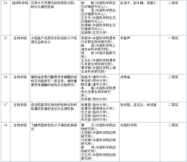 2017國(guó)家科學(xué)技術(shù)獎(jiǎng)初評(píng)結(jié)果公示（附：全部初評(píng)通過(guò)項(xiàng)目）