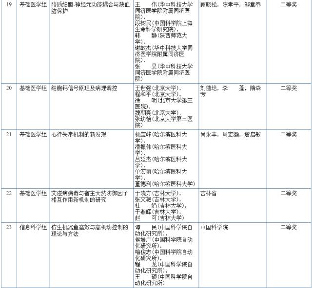 2017國(guó)家科學(xué)技術(shù)獎(jiǎng)初評(píng)結(jié)果公示（附：全部初評(píng)通過(guò)項(xiàng)目）