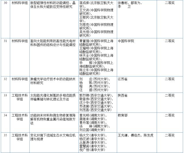 2017國(guó)家科學(xué)技術(shù)獎(jiǎng)初評(píng)結(jié)果公示（附：全部初評(píng)通過(guò)項(xiàng)目）