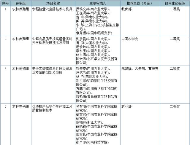 2017國(guó)家科學(xué)技術(shù)獎(jiǎng)初評(píng)結(jié)果公示（附：全部初評(píng)通過(guò)項(xiàng)目）