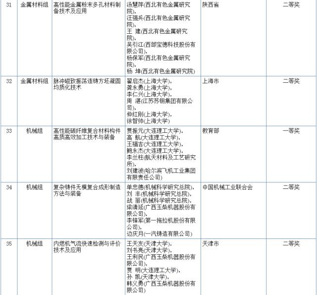 2017國(guó)家科學(xué)技術(shù)獎(jiǎng)初評(píng)結(jié)果公示（附：全部初評(píng)通過(guò)項(xiàng)目）