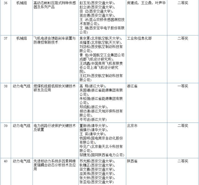 2017國(guó)家科學(xué)技術(shù)獎(jiǎng)初評(píng)結(jié)果公示（附：全部初評(píng)通過(guò)項(xiàng)目）