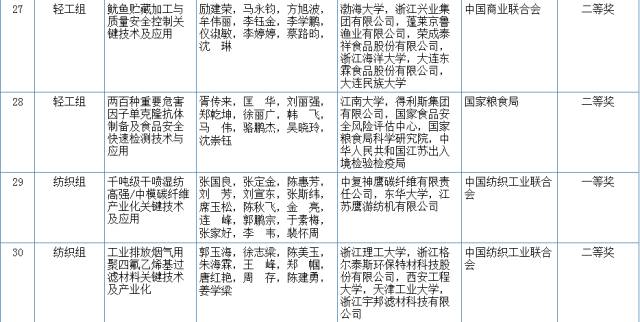 2017國(guó)家科學(xué)技術(shù)獎(jiǎng)初評(píng)結(jié)果公示（附：全部初評(píng)通過(guò)項(xiàng)目）