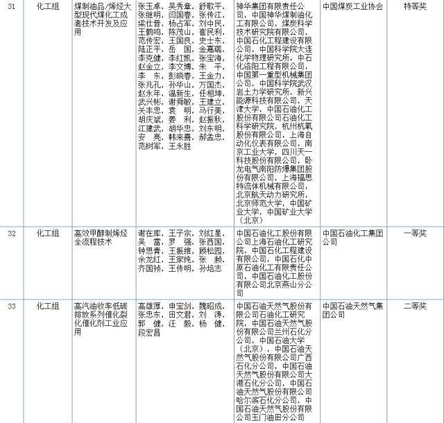 2017國(guó)家科學(xué)技術(shù)獎(jiǎng)初評(píng)結(jié)果公示（附：全部初評(píng)通過(guò)項(xiàng)目）