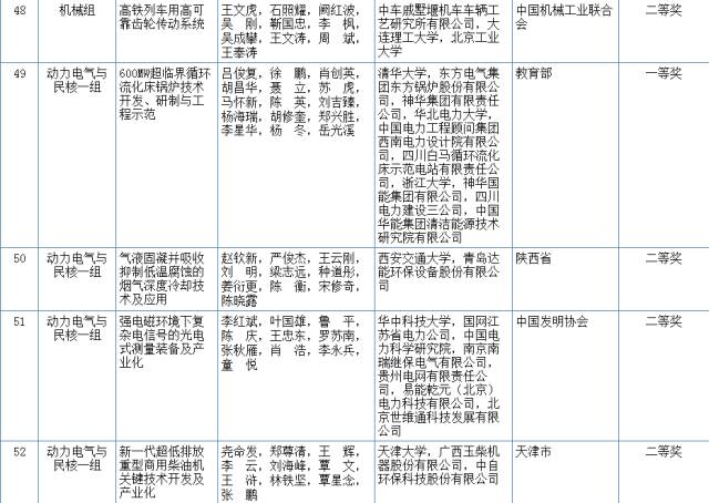 2017國(guó)家科學(xué)技術(shù)獎(jiǎng)初評(píng)結(jié)果公示（附：全部初評(píng)通過(guò)項(xiàng)目）