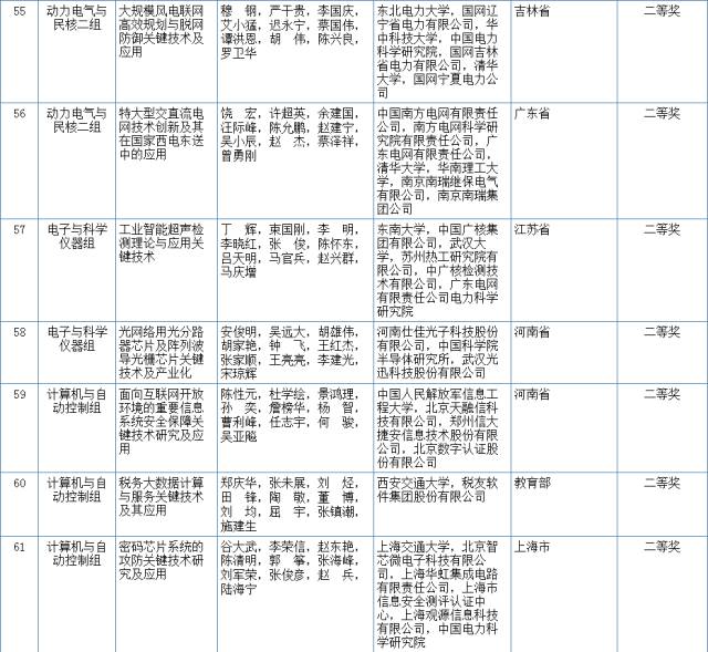 2017國(guó)家科學(xué)技術(shù)獎(jiǎng)初評(píng)結(jié)果公示（附：全部初評(píng)通過(guò)項(xiàng)目）