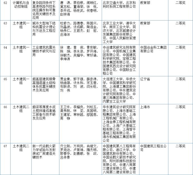 2017國(guó)家科學(xué)技術(shù)獎(jiǎng)初評(píng)結(jié)果公示（附：全部初評(píng)通過(guò)項(xiàng)目）