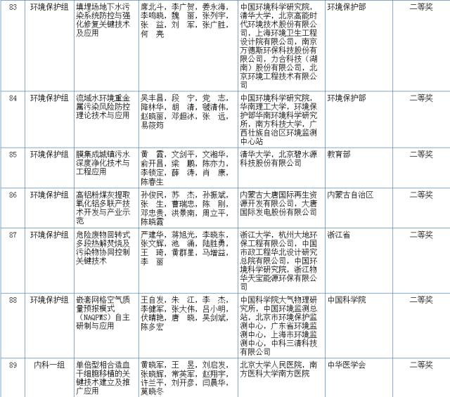 2017國(guó)家科學(xué)技術(shù)獎(jiǎng)初評(píng)結(jié)果公示（附：全部初評(píng)通過(guò)項(xiàng)目）