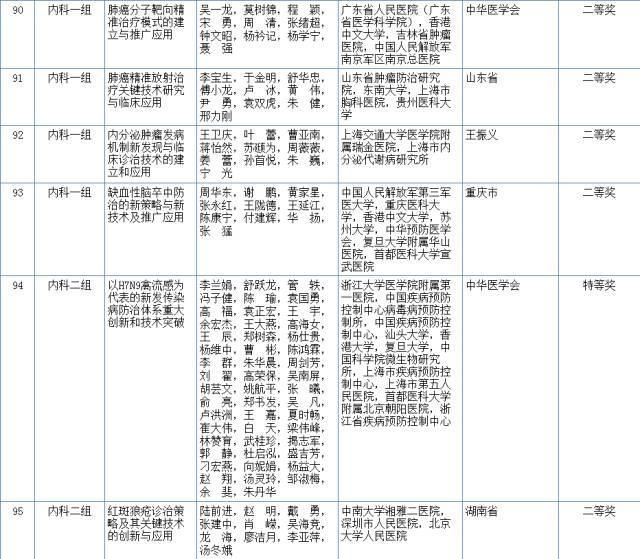 2017國(guó)家科學(xué)技術(shù)獎(jiǎng)初評(píng)結(jié)果公示（附：全部初評(píng)通過(guò)項(xiàng)目）