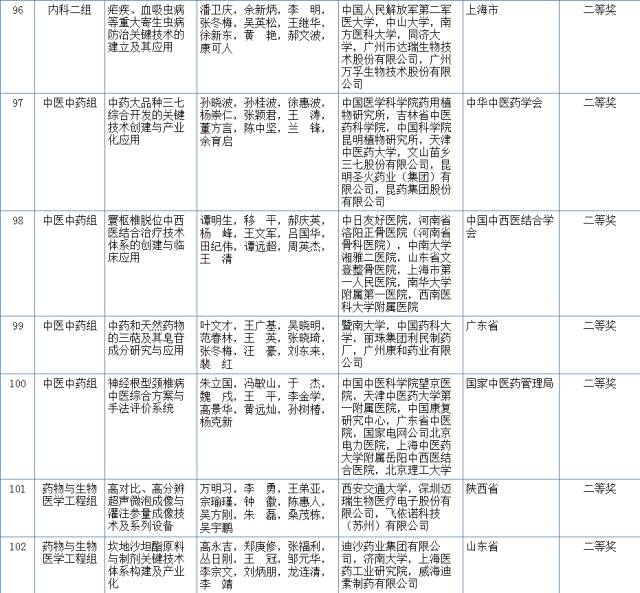 2017國(guó)家科學(xué)技術(shù)獎(jiǎng)初評(píng)結(jié)果公示（附：全部初評(píng)通過(guò)項(xiàng)目）