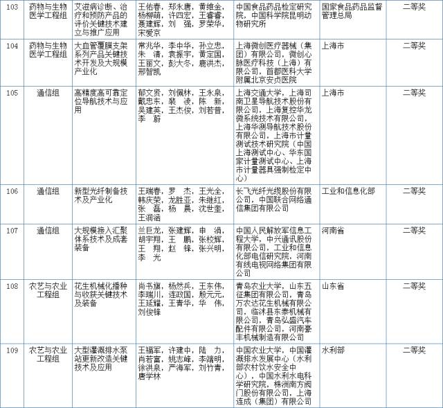 2017國(guó)家科學(xué)技術(shù)獎(jiǎng)初評(píng)結(jié)果公示（附：全部初評(píng)通過(guò)項(xiàng)目）