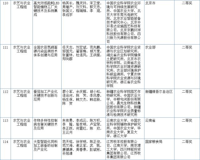 2017國(guó)家科學(xué)技術(shù)獎(jiǎng)初評(píng)結(jié)果公示（附：全部初評(píng)通過(guò)項(xiàng)目）