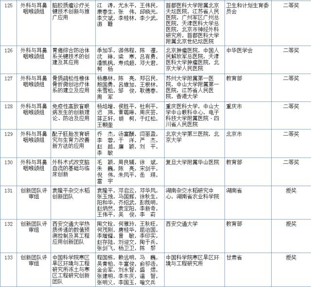 2017國(guó)家科學(xué)技術(shù)獎(jiǎng)初評(píng)結(jié)果公示（附：全部初評(píng)通過(guò)項(xiàng)目）