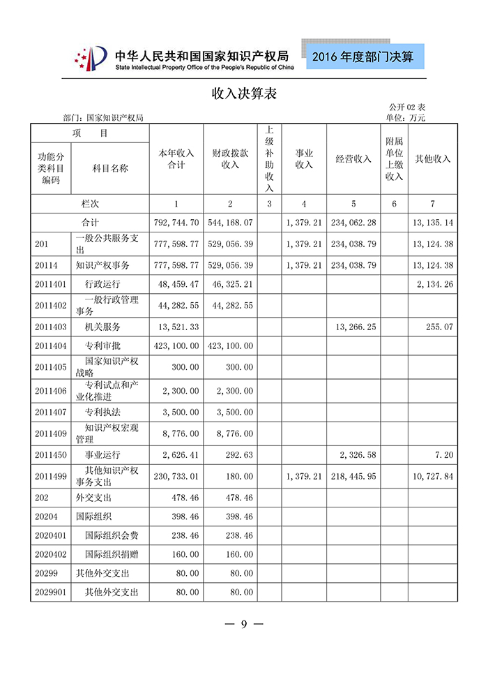 國家知識(shí)產(chǎn)權(quán)局2016年度部門決算