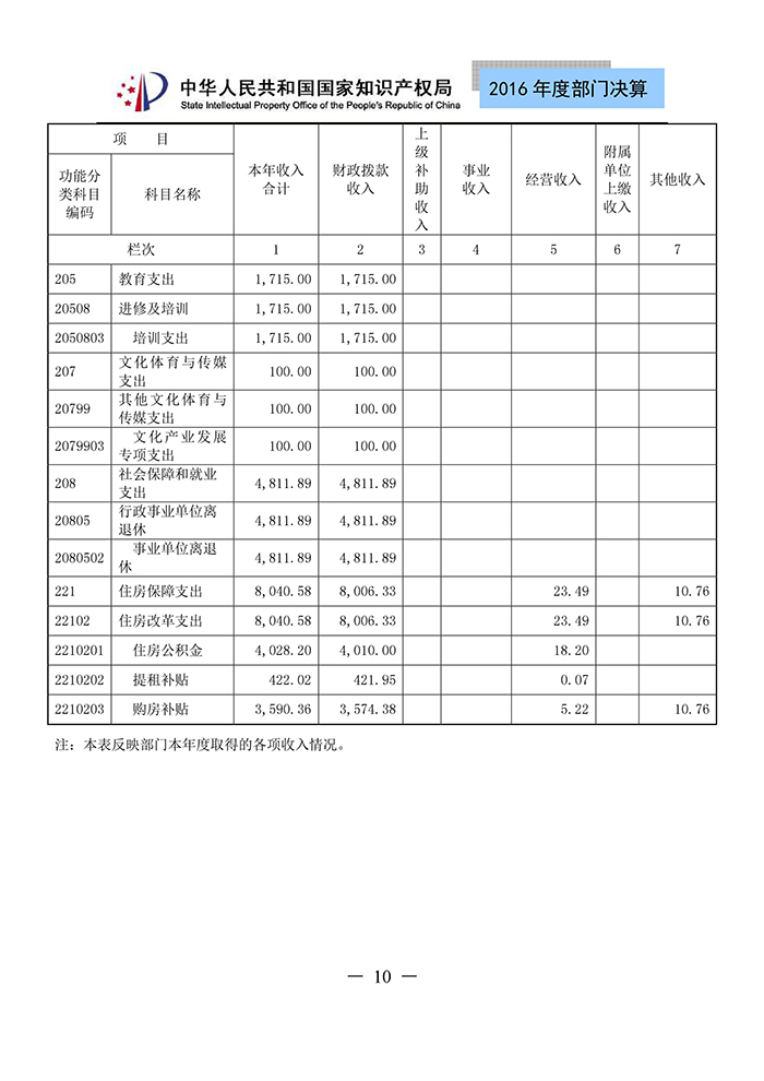 國家知識(shí)產(chǎn)權(quán)局2016年度部門決算