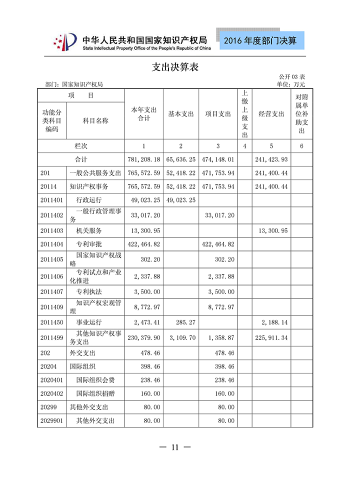 國家知識(shí)產(chǎn)權(quán)局2016年度部門決算