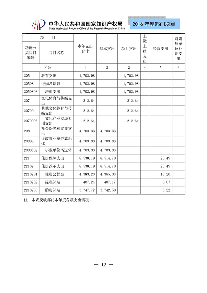 國家知識(shí)產(chǎn)權(quán)局2016年度部門決算