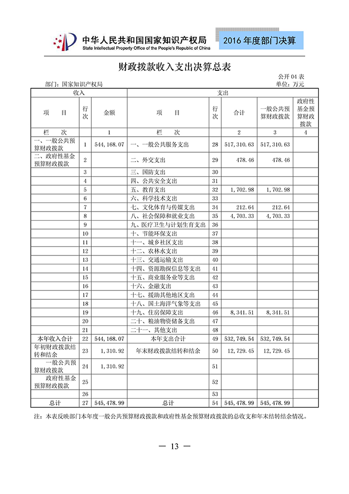 國家知識(shí)產(chǎn)權(quán)局2016年度部門決算