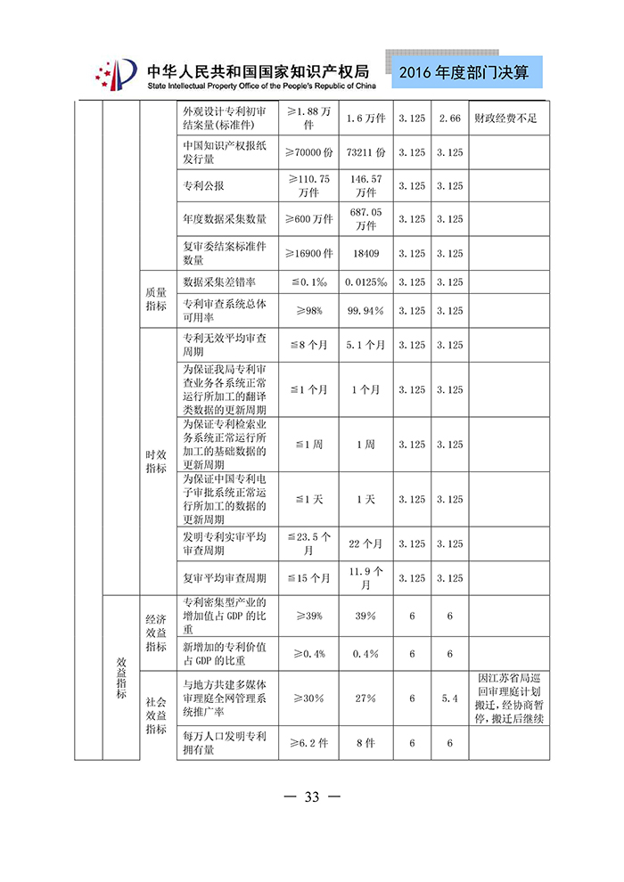 國家知識(shí)產(chǎn)權(quán)局2016年度部門決算