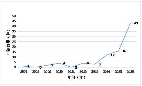 虛擬現(xiàn)實(shí)專利情況簡(jiǎn)介