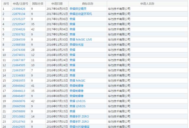 「王者榮耀」商標(biāo)引華為、騰訊兩家爭(zhēng)執(zhí)