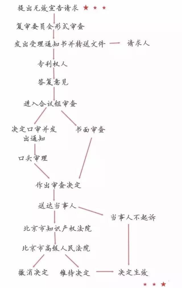 一圖看懂「專利無效全流程」！歸納專利無效全要點(diǎn)！