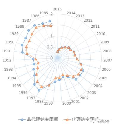 大數(shù)據(jù)告訴你：「專利代理」在專利申請中到底起啥作用?