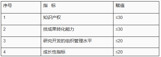 申報(bào)高新企業(yè)所需的「知識(shí)產(chǎn)權(quán)定性與定量指標(biāo)」！