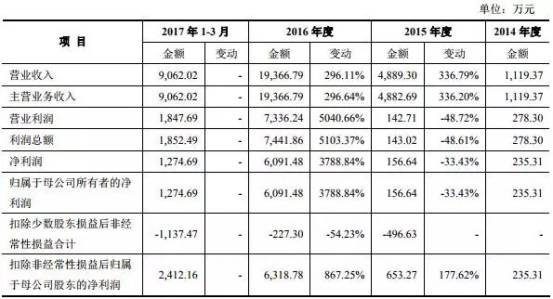 《賓果消消消》檸檬微趣沖刺IPO恐存訴訟隱患？只因當(dāng)家游戲未獲商標(biāo)