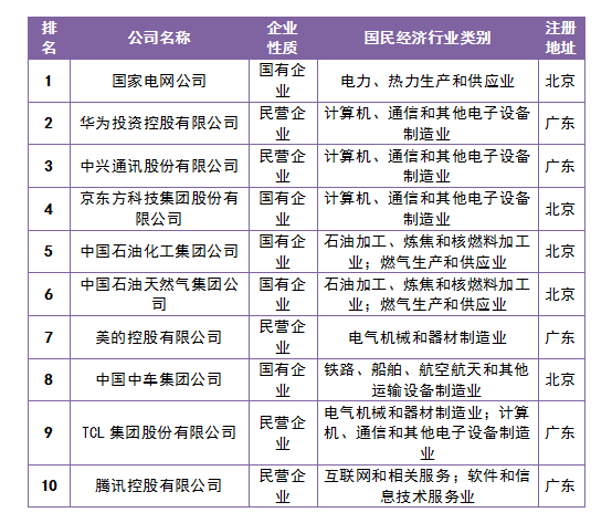 中國企業(yè)專利創(chuàng)新百強(qiáng)榜公布！廣東企業(yè)在百強(qiáng)中占據(jù)22席