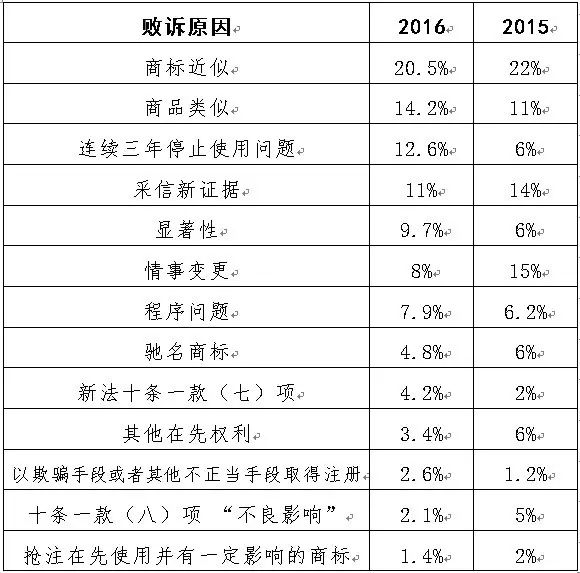 2016年「商標評審案件行政訴訟」情況匯總分析