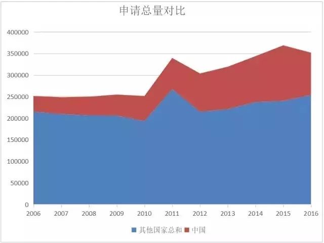 我國「醫(yī)療器械及醫(yī)藥類」專利申請(qǐng)分析