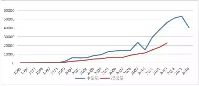 我國「醫(yī)療器械及醫(yī)藥類」專利申請(qǐng)分析