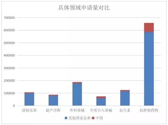 我國「醫(yī)療器械及醫(yī)藥類」專利申請(qǐng)分析