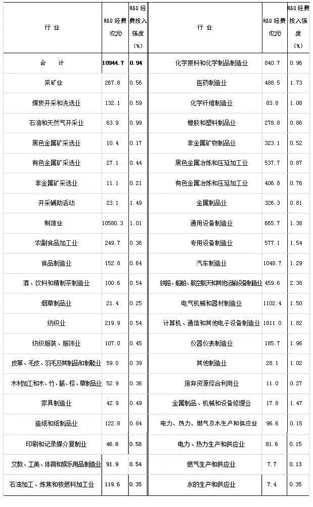 2016年「全國科技經(jīng)費投入」統(tǒng)計公報公布！