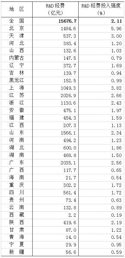 2016年「全國科技經(jīng)費投入」統(tǒng)計公報公布！