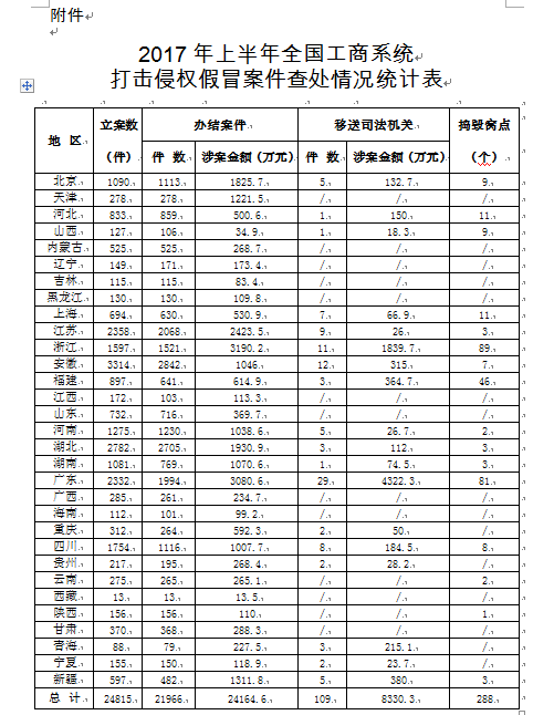 工商總局辦公廳：通報(bào)2017年上半年全國(guó)工商、市場(chǎng)監(jiān)管部門打擊侵權(quán)假冒工作情況的通報(bào)