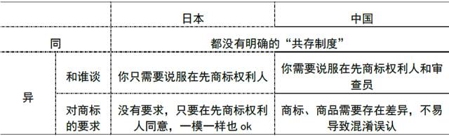 中日兩國在「商標(biāo)共存制度」上的比較