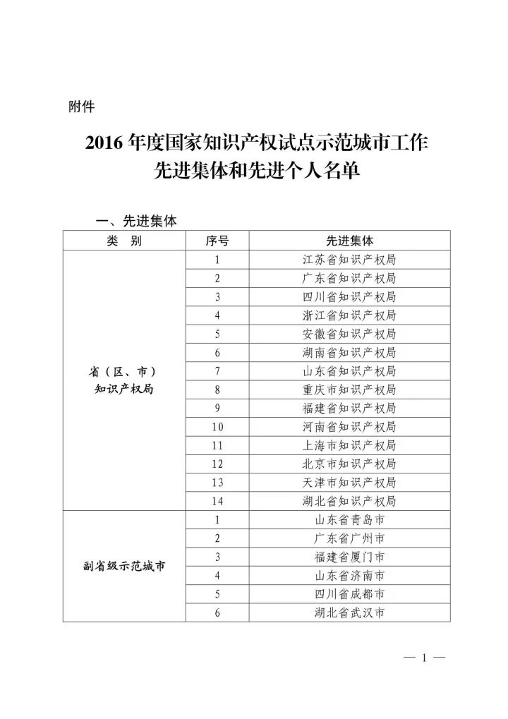 國知局：2016年國家知識產(chǎn)權(quán)試點(diǎn)示范城市工作先進(jìn)集體和先進(jìn)個人