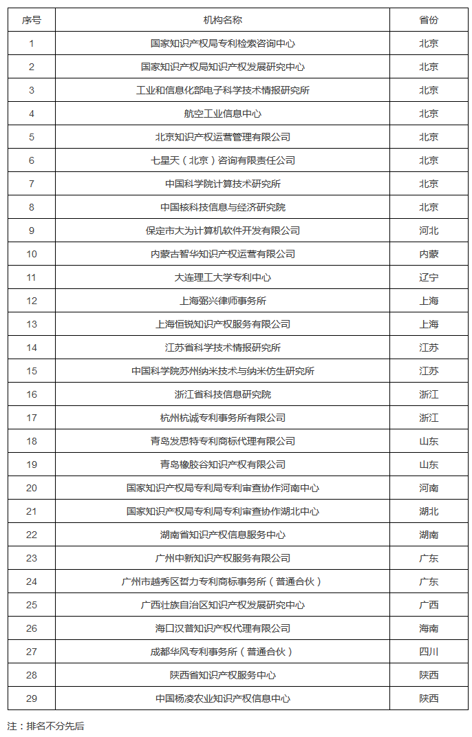 國知局：2017國家知識產(chǎn)權(quán)分析評議服務(wù)示范機(jī)構(gòu)培育名單公布