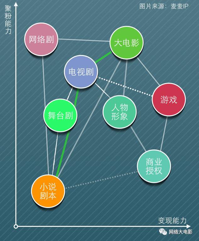 北京廣電局將成立“版權(quán)銀行”，IP可以像房子一樣抵押貸款！