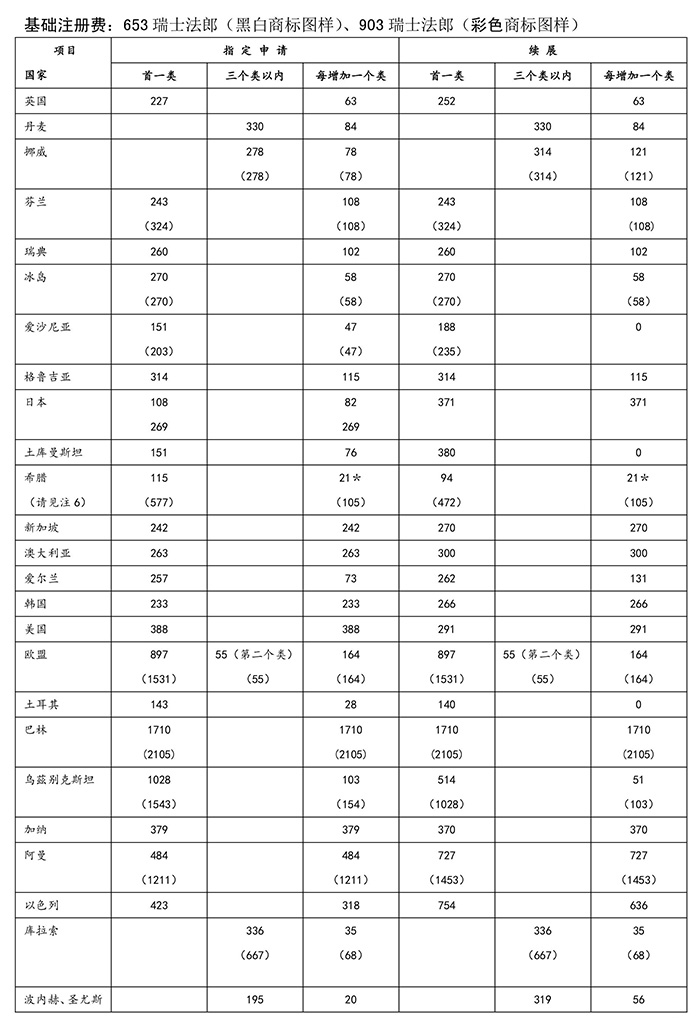 剛剛！商標(biāo)局公布最新的「指定收取單獨(dú)規(guī)費(fèi)國(guó)家收費(fèi)標(biāo)準(zhǔn)」！