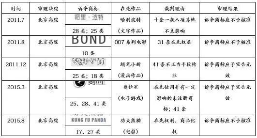 作品名稱與商標的權(quán)利沖突及解決