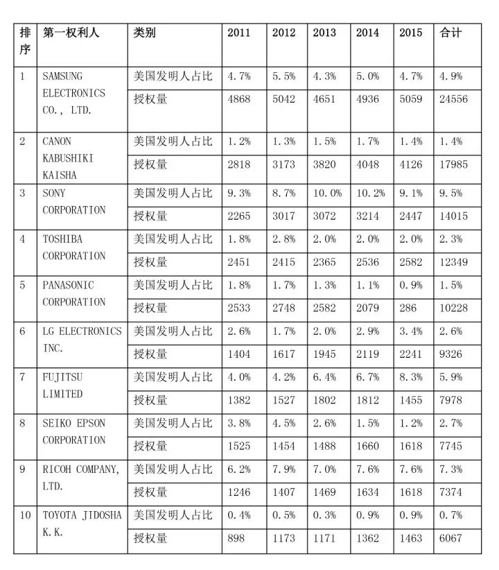 【USPTO權(quán)威發(fā)布】2011-2015年美國專利授權(quán)量排名