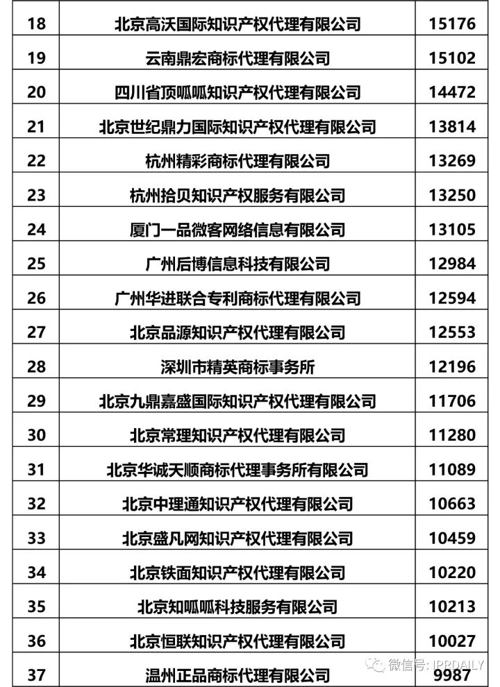 2017全國商標(biāo)代理機(jī)構(gòu)申請(qǐng)量排名（前100名）