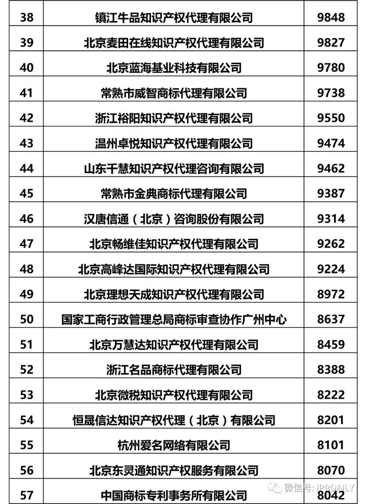 2017全國商標(biāo)代理機(jī)構(gòu)申請(qǐng)量排名（前100名）